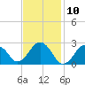Bass River tide chart for Monday, February 10, 2025