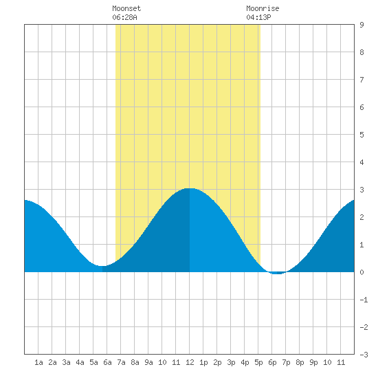 Bass River tide chart for Tuesday, February 11, 2025
