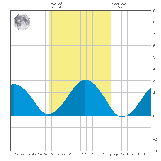 Bass River tide chart for Wednesday, February 12, 2025
