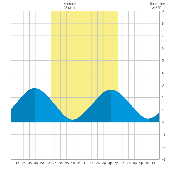Bass River tide chart for Monday, February 17, 2025