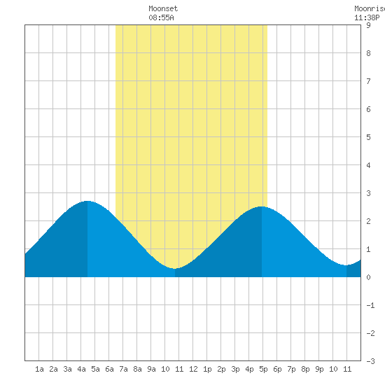 Bass River tide chart for Tuesday, February 18, 2025