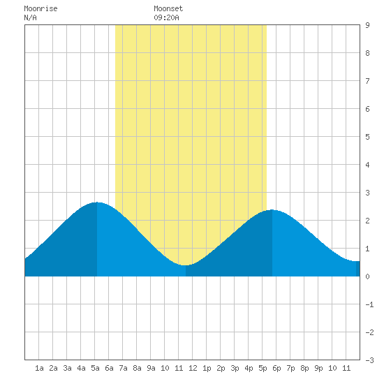 Bass River tide chart for Wednesday, February 19, 2025