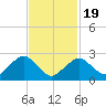 Bass River tide chart for Wednesday, February 19, 2025