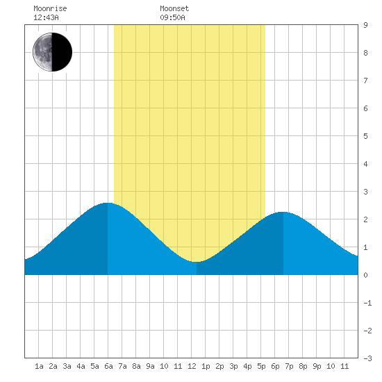 Bass River tide chart for Thursday, February 20, 2025