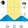 Bass River tide chart for Thursday, February 20, 2025