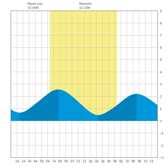 Bass River tide chart for Saturday, February 22, 2025