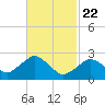 Bass River tide chart for Saturday, February 22, 2025