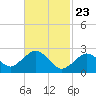 Bass River tide chart for Sunday, February 23, 2025