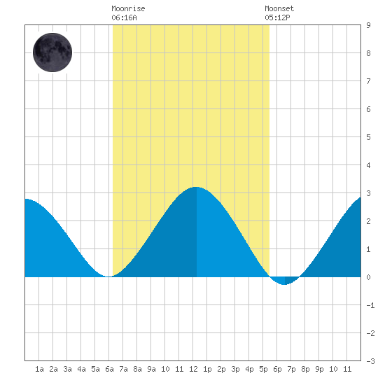 Bass River tide chart for Thursday, February 27, 2025