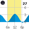 Bass River tide chart for Thursday, February 27, 2025