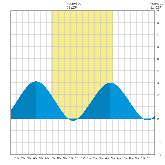 Bass River tide chart for Monday, February 3, 2025