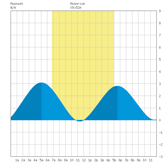 Bass River tide chart for Tuesday, February 4, 2025