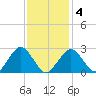 Bass River tide chart for Tuesday, February 4, 2025