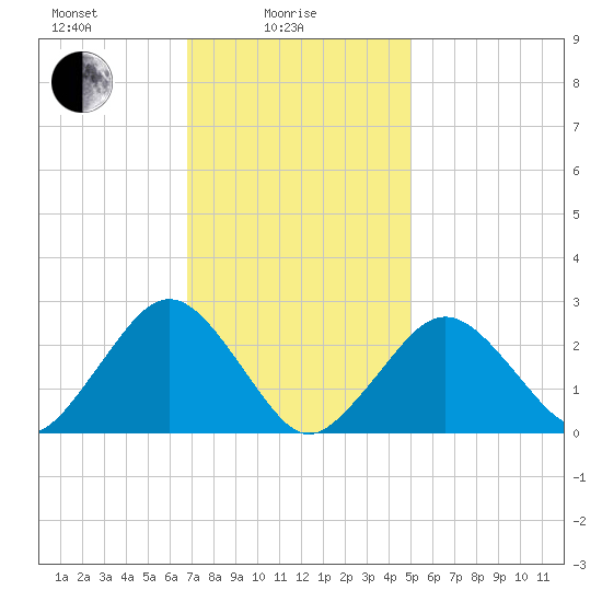 Bass River tide chart for Wednesday, February 5, 2025