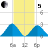Bass River tide chart for Wednesday, February 5, 2025