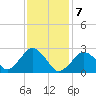 Bass River tide chart for Friday, February 7, 2025