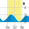 Bass River tide chart for Saturday, February 8, 2025