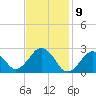 Bass River tide chart for Sunday, February 9, 2025