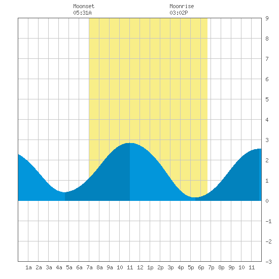 Bass River tide chart for Monday, March 10, 2025
