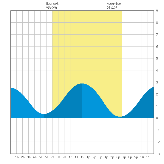 Bass River tide chart for Tuesday, March 11, 2025