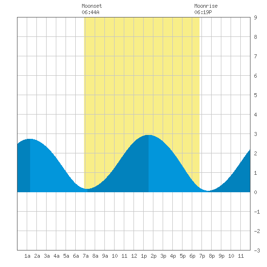 Bass River tide chart for Thursday, March 13, 2025