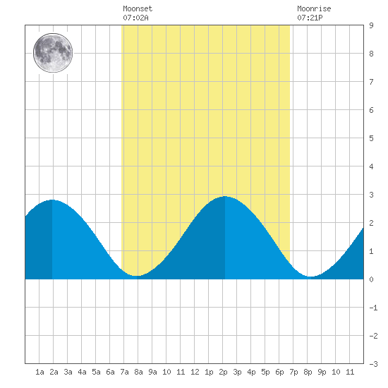 Bass River tide chart for Friday, March 14, 2025