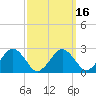 Bass River tide chart for Sunday, March 16, 2025