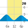Bass River tide chart for Thursday, March 20, 2025