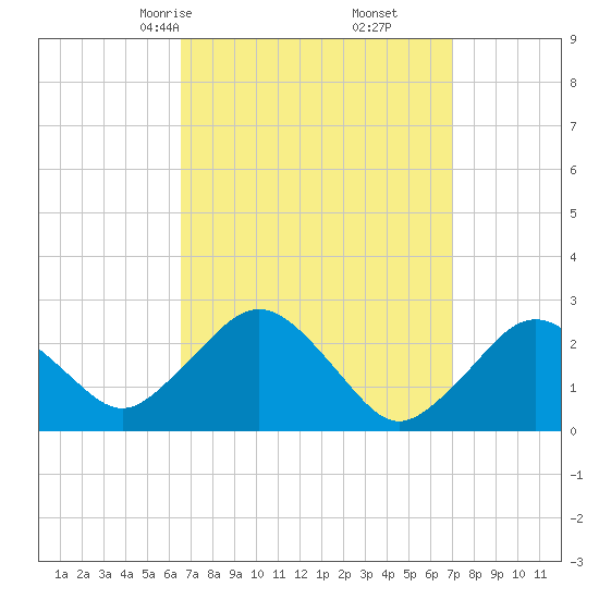 Bass River tide chart for Tuesday, March 25, 2025