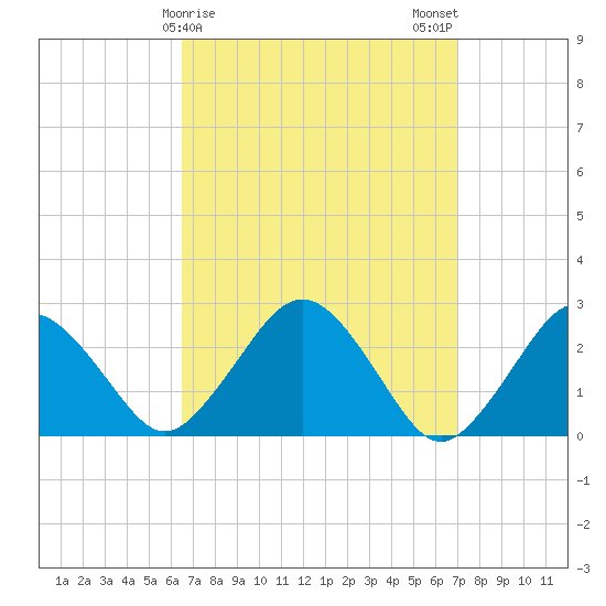 Bass River tide chart for Thursday, March 27, 2025