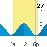 Bass River tide chart for Thursday, March 27, 2025