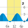 Bass River tide chart for Sunday, March 2, 2025