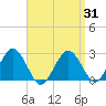 Bass River tide chart for Monday, March 31, 2025