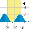 Bass River tide chart for Tuesday, March 4, 2025