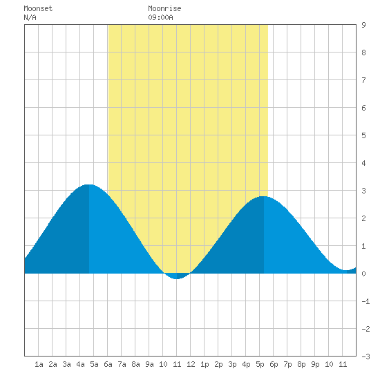 Bass River tide chart for Wednesday, March 5, 2025