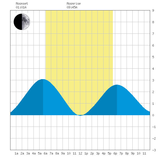 Bass River tide chart for Thursday, March 6, 2025