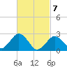 Bass River tide chart for Friday, March 7, 2025