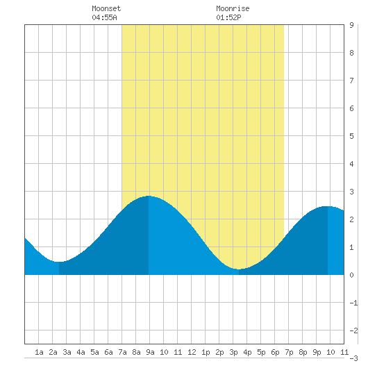 Bass River tide chart for Sunday, March 9, 2025