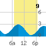 Bass River tide chart for Sunday, March 9, 2025