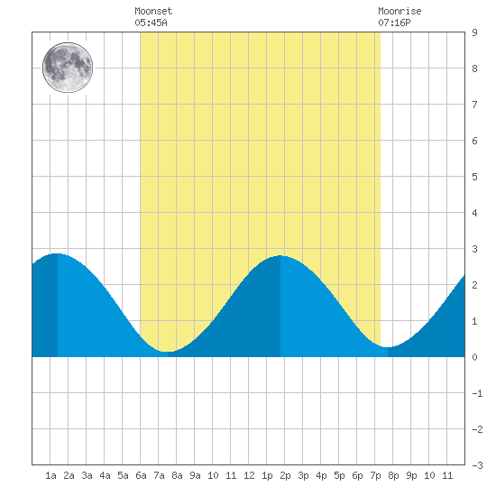 Bass River tide chart for Saturday, April 12, 2025