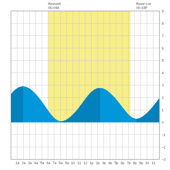 Bass River tide chart for Sunday, April 13, 2025