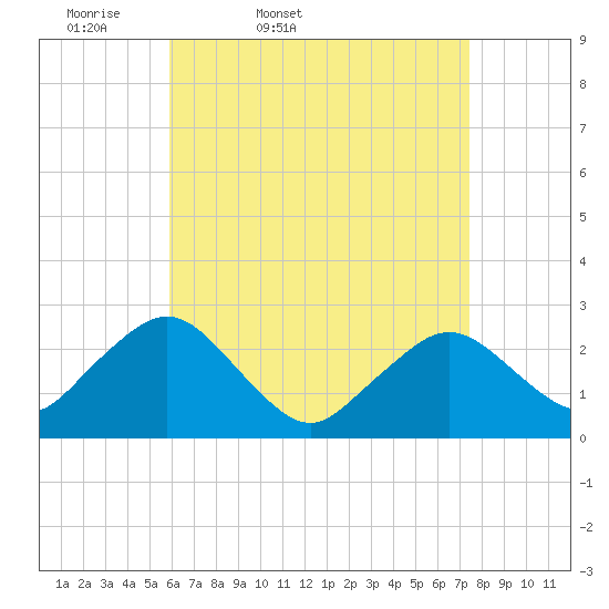 Bass River tide chart for Saturday, April 19, 2025