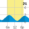 Bass River tide chart for Monday, April 21, 2025