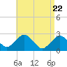 Bass River tide chart for Tuesday, April 22, 2025