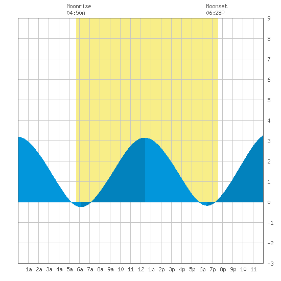 Bass River tide chart for Saturday, April 26, 2025