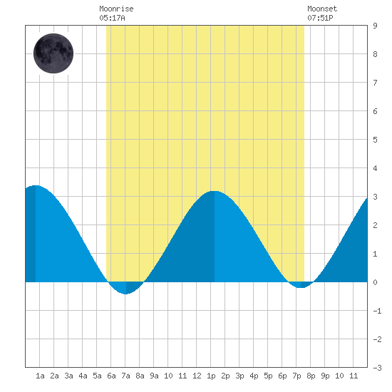 Bass River tide chart for Sunday, April 27, 2025