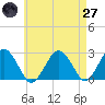 Bass River tide chart for Sunday, April 27, 2025