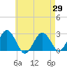 Bass River tide chart for Tuesday, April 29, 2025