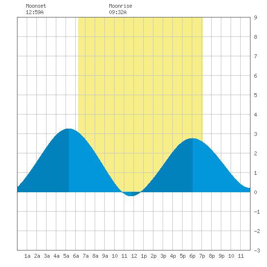 Bass River tide chart for Thursday, April 3, 2025