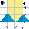 Bass River tide chart for Friday, April 4, 2025